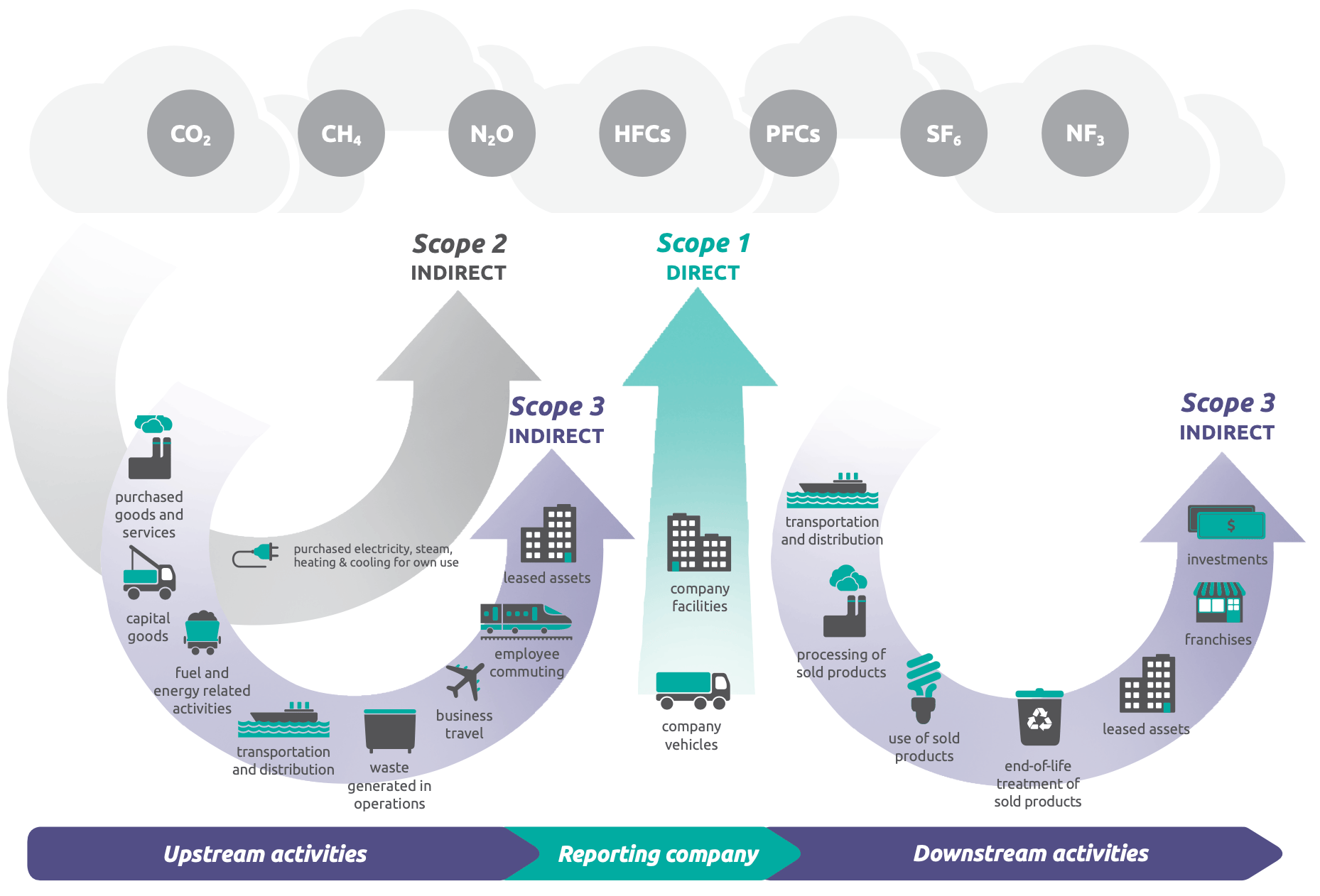 GHG Protocol diagram showing Scope 1, 2 and 3 emissions across the value chain