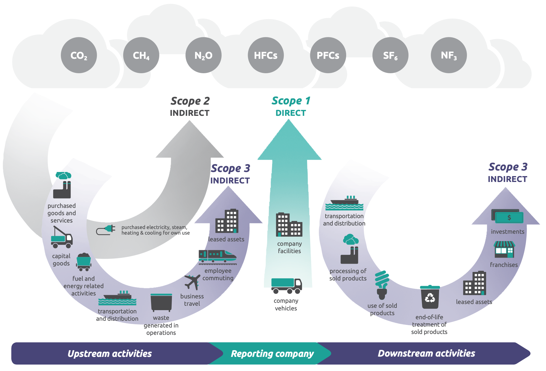 GHG Protocol diagram showing Scope 1, 2 and 3 emissions across the value chain