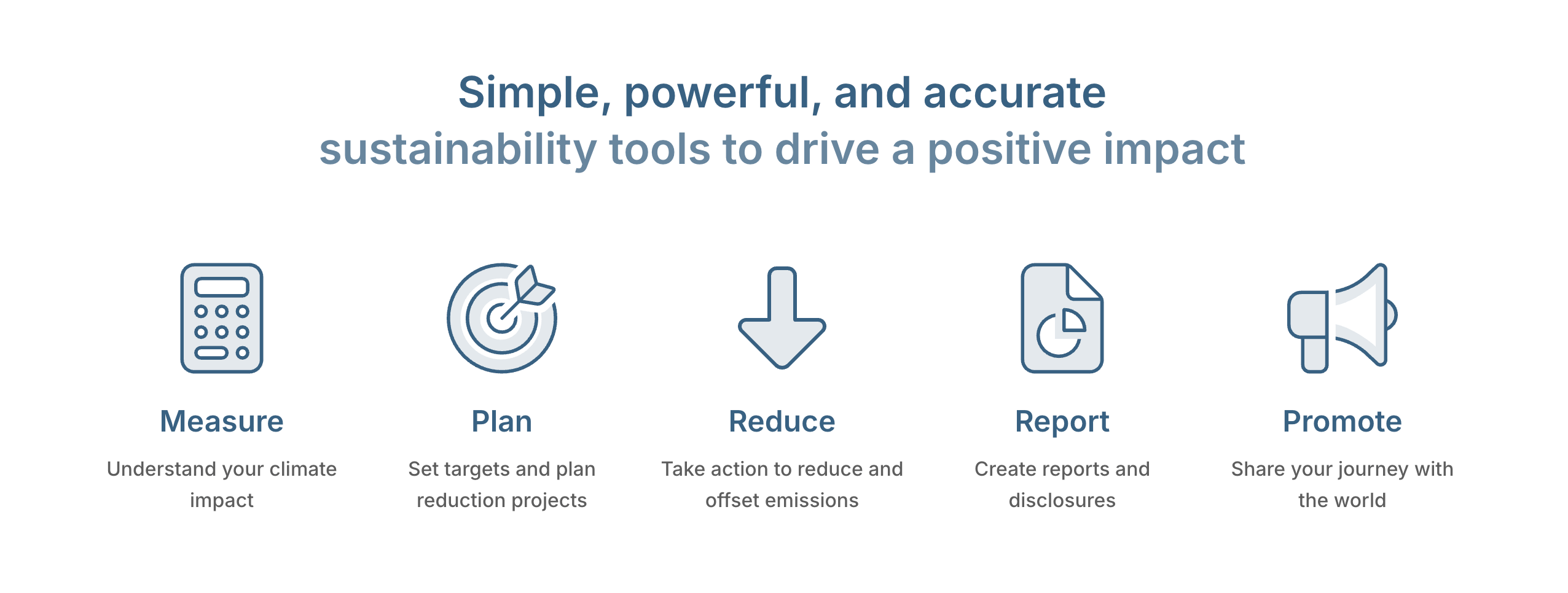 Diagram of the Measure, Plan, Reduce, Report and Promote workflow